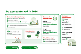 De gemeenteraad in cijfers